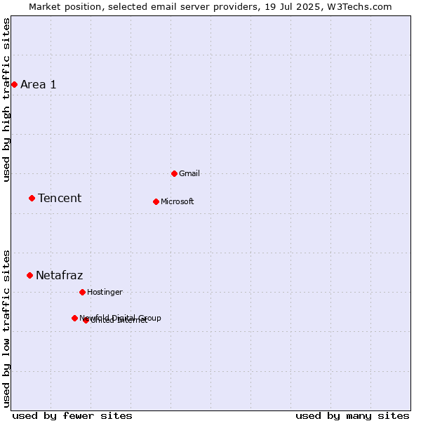Market position of Tencent vs. Netafraz vs. Area 1