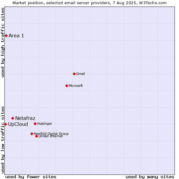 Market position of Netafraz vs. Area 1 vs. UpCloud