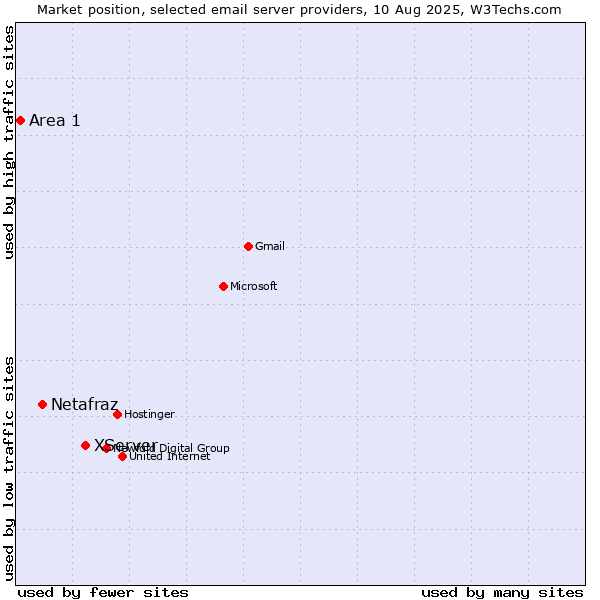 Market position of XServer vs. Netafraz vs. Area 1