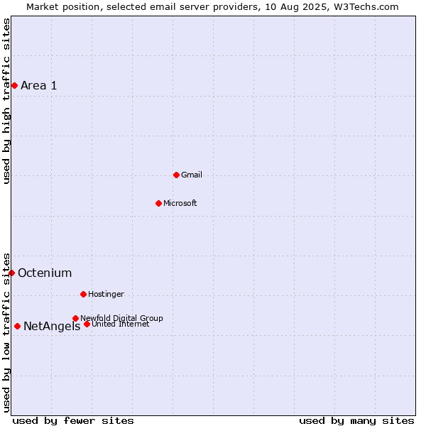 Market position of NetAngels vs. Area 1 vs. Octenium