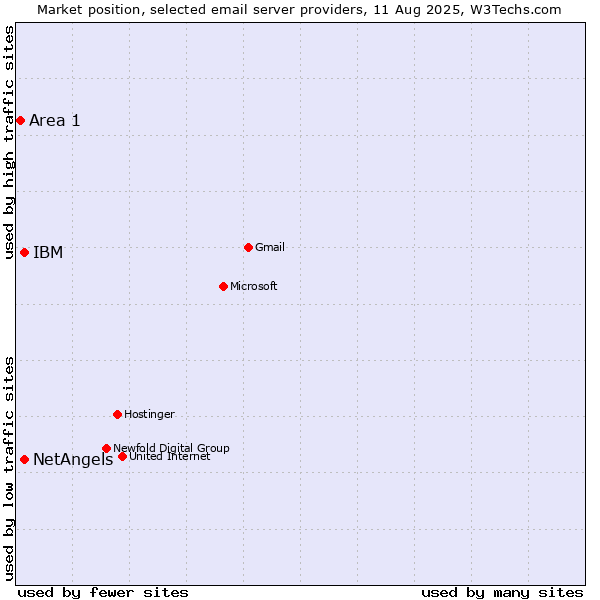 Market position of NetAngels vs. IBM vs. Area 1