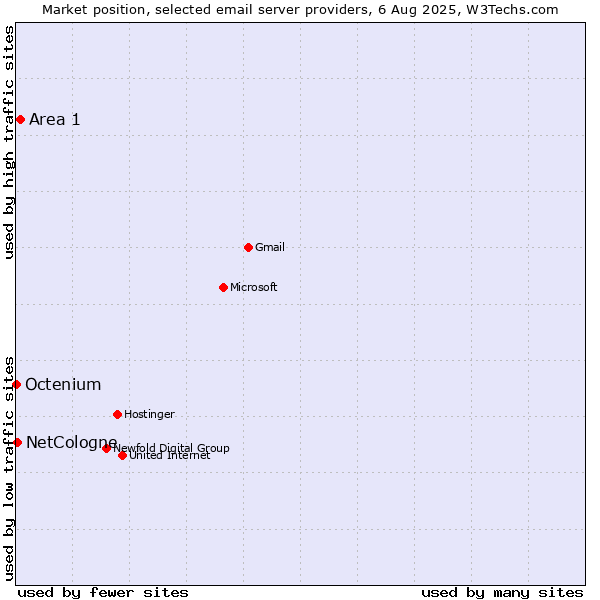 Market position of Area 1 vs. NetCologne vs. Octenium