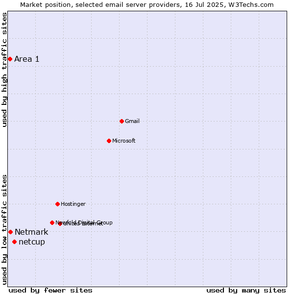 Market position of netcup vs. Netmark vs. Area 1
