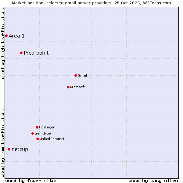 Market position of Proofpoint vs. netcup vs. Area 1