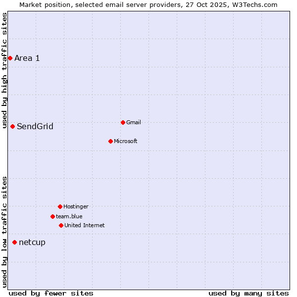 Market position of netcup vs. SendGrid vs. Area 1