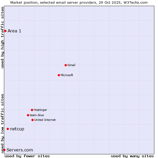 Market position of netcup vs. Area 1 vs. Servers.com