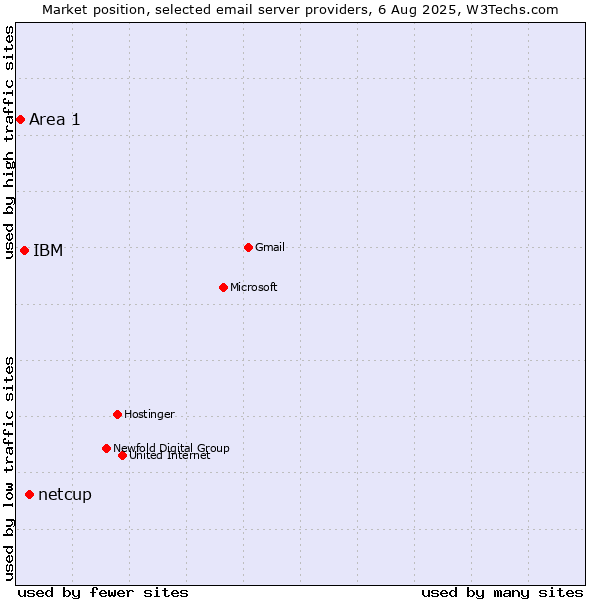 Market position of netcup vs. IBM vs. Area 1