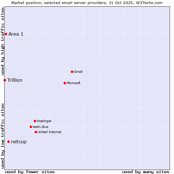 Market position of netcup vs. Area 1 vs. Trillion