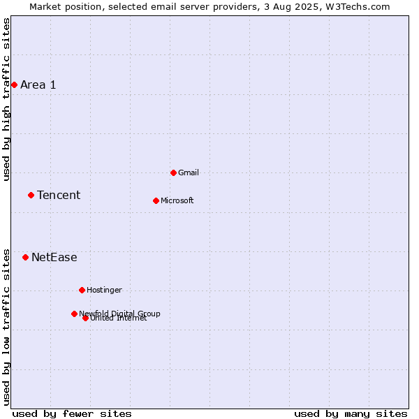 Market position of Tencent vs. NetEase vs. Area 1