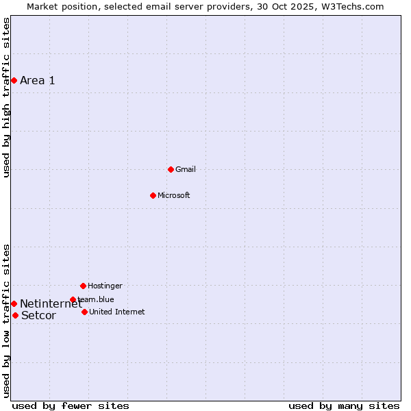 Market position of Setcor vs. Netinternet vs. Area 1