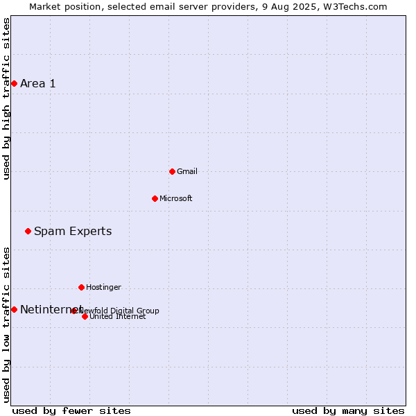 Market position of Spam Experts vs. Netinternet vs. Area 1