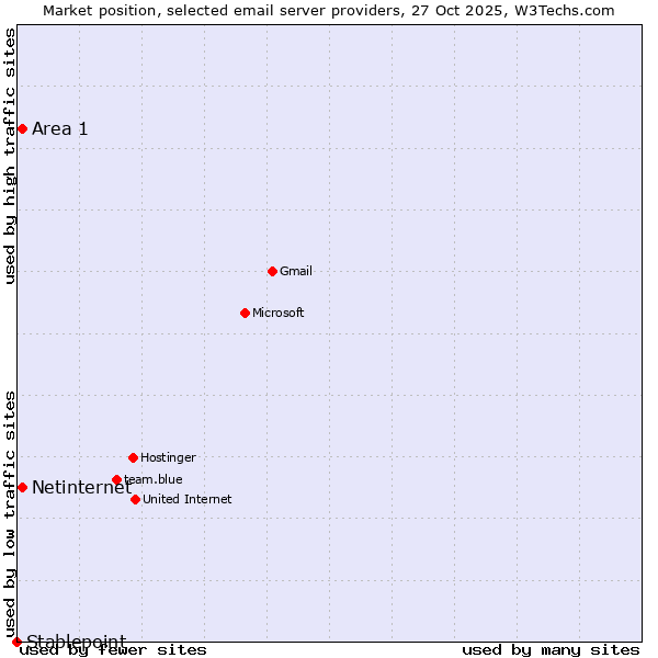 Market position of Netinternet vs. Area 1 vs. Stablepoint