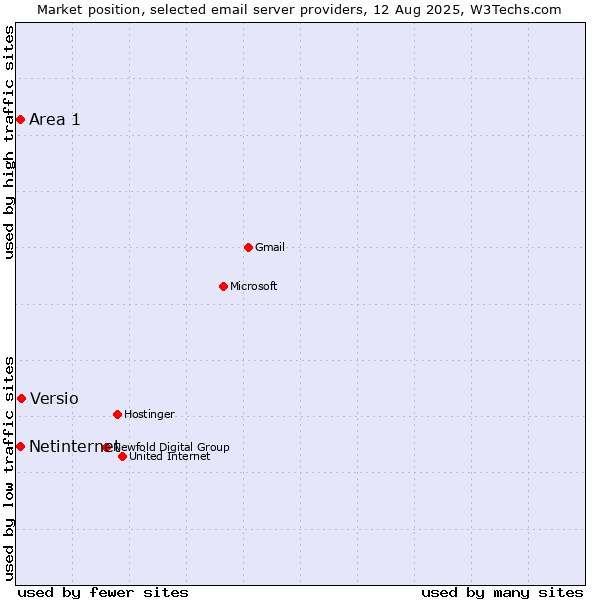 Market position of Versio vs. Netinternet vs. Area 1