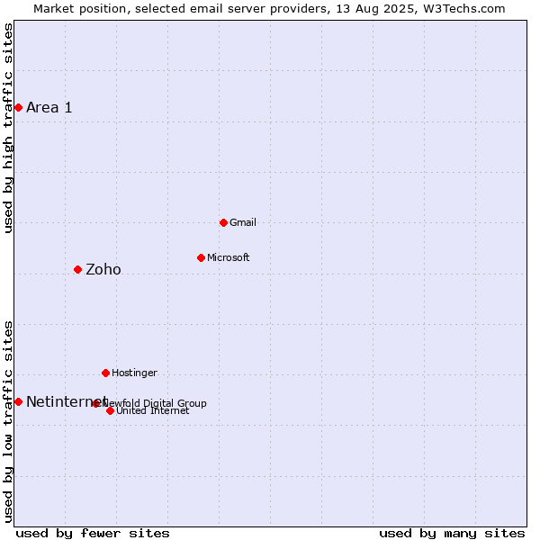 Market position of Zoho vs. Netinternet vs. Area 1