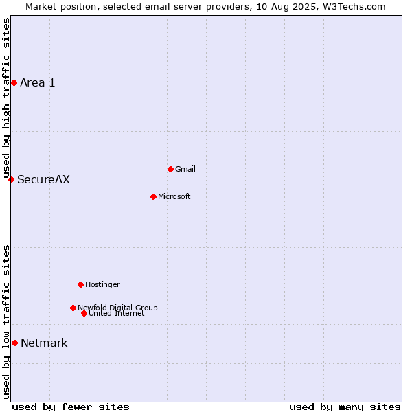Market position of Netmark vs. Area 1 vs. SecureAX