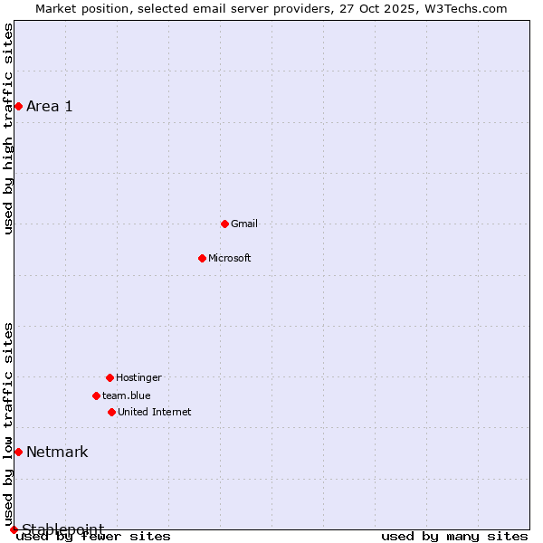 Market position of Netmark vs. Area 1 vs. Stablepoint