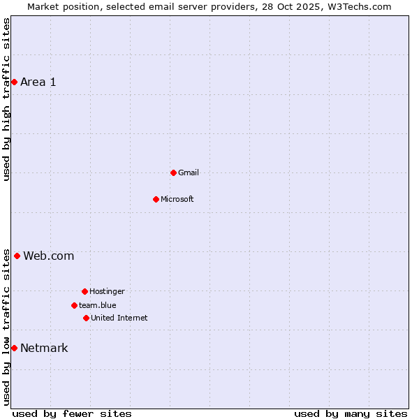 Market position of Web.com vs. Netmark vs. Area 1