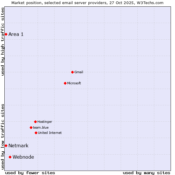 Market position of Webnode vs. Netmark vs. Area 1