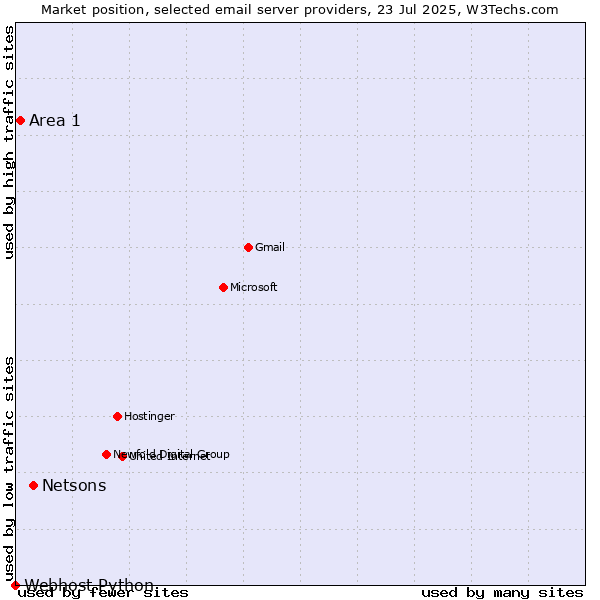 Market position of Netsons vs. Area 1 vs. Webhost Python