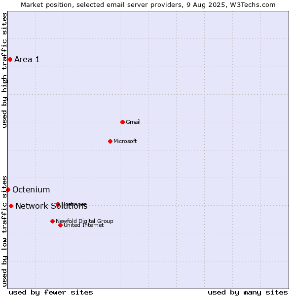 Market position of Network Solutions vs. Area 1 vs. Octenium