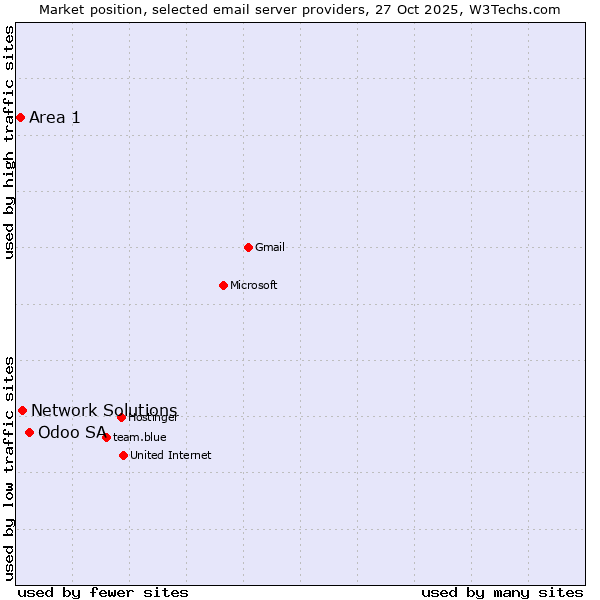 Market position of Odoo SA vs. Network Solutions vs. Area 1