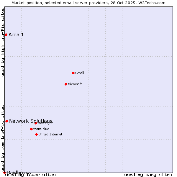 Market position of Network Solutions vs. Area 1 vs. Raidboxes