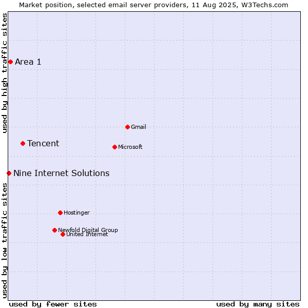 Market position of Tencent vs. Area 1 vs. Nine Internet Solutions