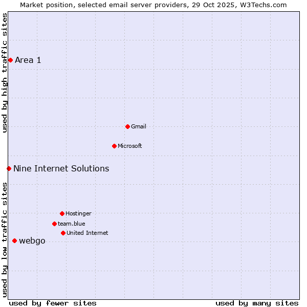 Market position of webgo vs. Area 1 vs. Nine Internet Solutions