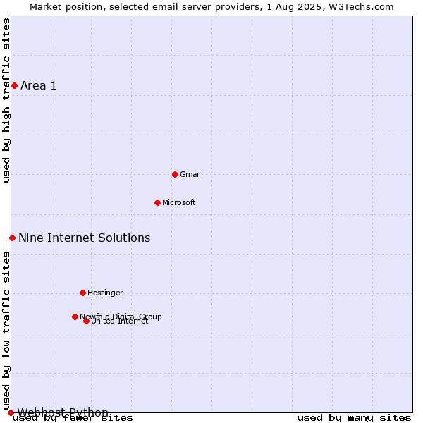 Market position of Area 1 vs. Nine Internet Solutions vs. Webhost Python