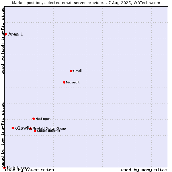 Market position of o2switch vs. Area 1 vs. Raidboxes