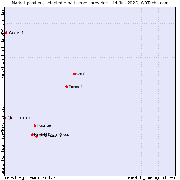 Market position of Area 1 vs. Octenium
