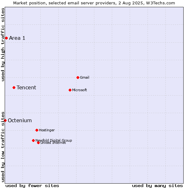 Market position of Tencent vs. Area 1 vs. Octenium