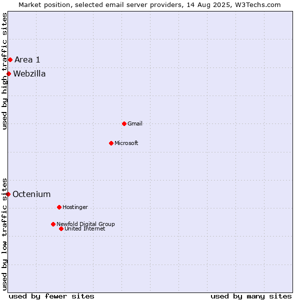 Market position of Area 1 vs. Webzilla vs. Octenium