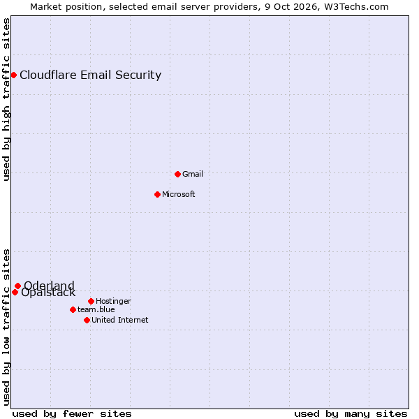 Market position of Oderland vs. Opalstack vs. Cloudflare Email Security