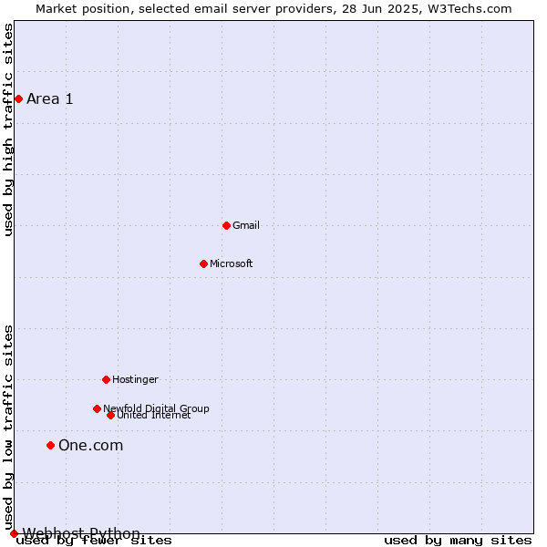 Market position of One.com vs. Area 1 vs. Webhost Python