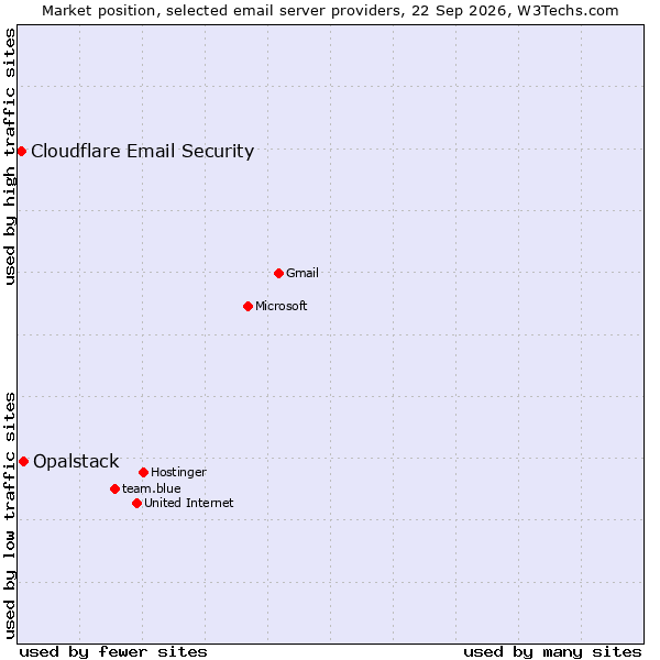 Market position of Opalstack vs. Cloudflare Email Security