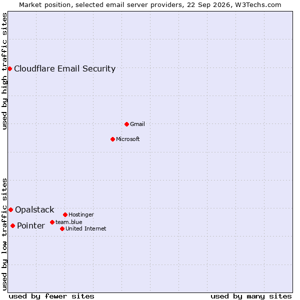 Market position of Pointer vs. Opalstack vs. Cloudflare Email Security