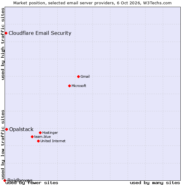 Market position of Opalstack vs. Cloudflare Email Security vs. Raidboxes