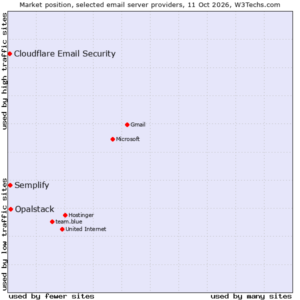 Market position of Opalstack vs. Semplify vs. Cloudflare Email Security