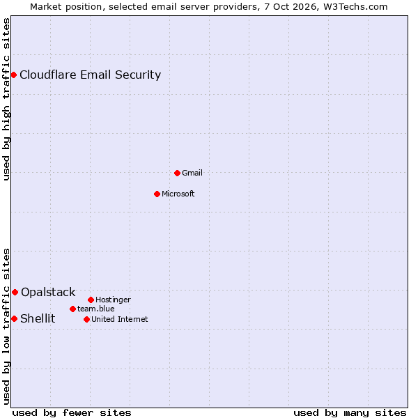 Market position of Opalstack vs. Shellit vs. Cloudflare Email Security