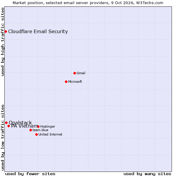 Market position of PA Vietnam vs. Opalstack vs. Cloudflare Email Security