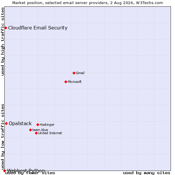 Market position of Opalstack vs. Cloudflare Email Security vs. Webhost Python