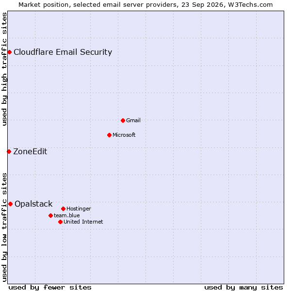 Market position of Opalstack vs. Cloudflare Email Security vs. ZoneEdit