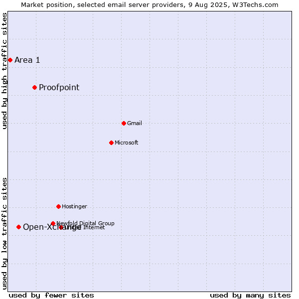 Market position of Proofpoint vs. Open-Xchange vs. Area 1