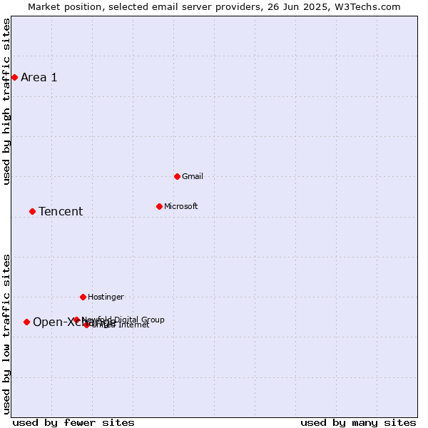 Market position of Tencent vs. Open-Xchange vs. Area 1