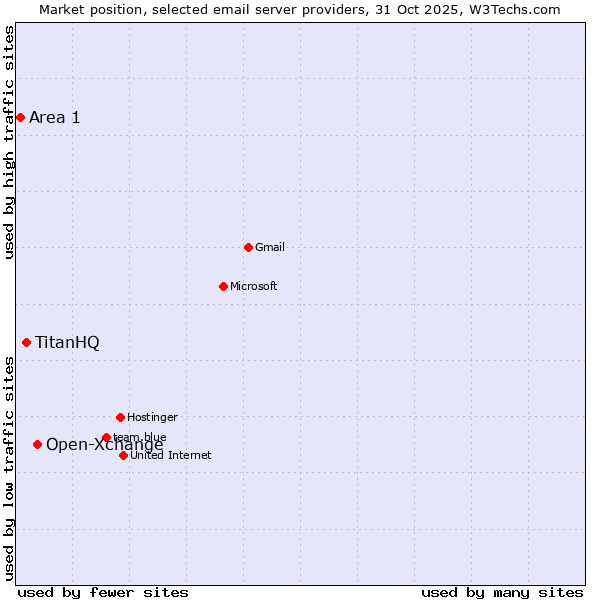 Market position of Open-Xchange vs. TitanHQ vs. Area 1
