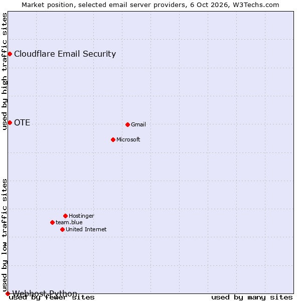 Market position of OTE vs. Cloudflare Email Security vs. Webhost Python