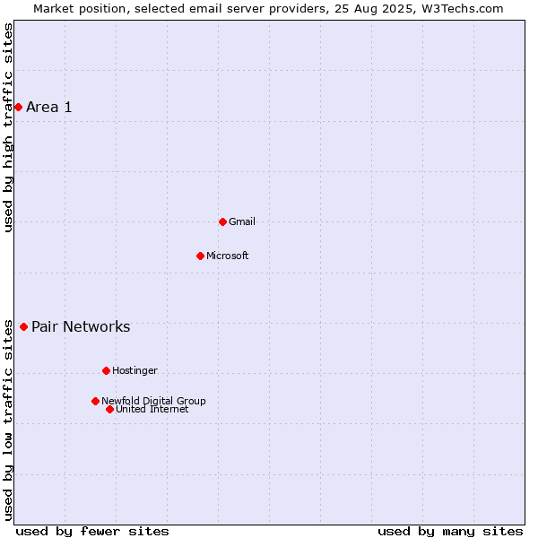 Market position of Pair Networks vs. Area 1