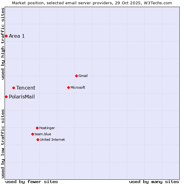 Market position of Tencent vs. PolarisMail vs. Area 1