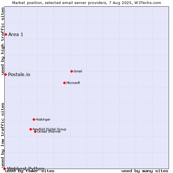 Market position of Area 1 vs. Postale.io vs. Webhost Python